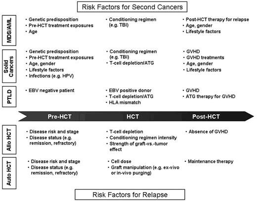 Figure 2. Risk factors for relapse and second cancers after hematopoietic-cell transplantation. / Abbreviations: HCT, hematopoietic-cell transplantation; PTLD, post-transplant lymphoproliferative disorder; TBI, total body irradiation; ATG, anti-thymocyte globulin, GVHD, graft-versus-host disease; EBV, Epstein Barr virus; HPV, human papilloma virus.