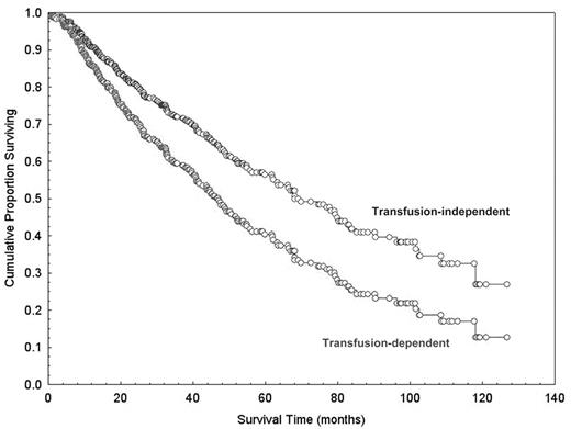 Figure 3. Cumulative probability of survival among 374 patients given a diagnosis of myelodysplastic syndrome at the Fondazione IRCCS Policlinico San Matteo, Pavia, Italy, 1992–2002. / Patients were grouped according to whether or not a transfusion requirement developed during their clinical course. The two groups were compared by means of a Cox proportional-hazards regression model with time-dependent covariates. Each patient was considered as part of the transfusion-independent group as long as he or she had no need for blood transfusion and was recategorized in the transfusion-dependent group when a transfusion requirement developed. Once a regular need for blood transfusion developed, patients had a significantly lower probability of survival (hazard ratio for death, 1.58; P = 0.005).
 Reproduced with permission and minor changes from: Cazzola M, Malcovati L. Myelodysplastic syndromes—coping with ineffective hematopoiesis. N Engl J Med. 2005;352:536–538.