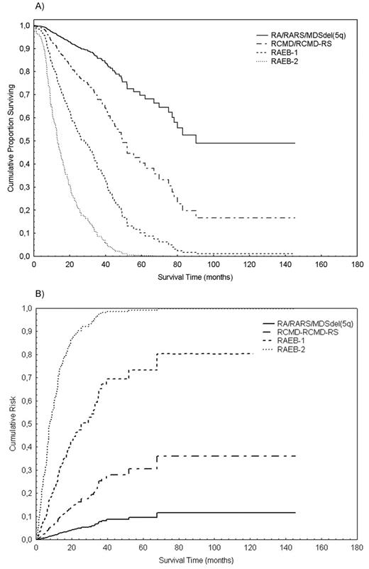 Figure 4. Overall survival (plot A) and risk of leukemic evolution (plot B) in patients with myelodysplastic syndrome classified according WHO categories. / These survival curves were obtained by applying a Cox proportional hazard regression model with time-dependent covariates on 271 patients followed at the University of Pavia, Fondazione IRCCS Policlinico San Matteo, Pavia, Italy, between 1992 and 2004. These patients were evaluable for repeated measures of the variables of interest during their follow-up. According to the model adopted, a patient is classified into a WHO subgroup at the time of diagnosis, and remains in the same group as long as the disease remains stable. As a WHO diagnostic parameter changes, the patient will move from the old to a new WHO category, and will subsequently be followed-up in the latter one.
 Abbreviations: RA, refractory anemia; RARS, refractory anemia with ringed sideroblasts; MDSdel(5q), myelodysplastic syndrome with deletion 5q; RCMD, refractory cytopenia with multilineage dysplasia; RCMD-RS, refractory cytopenia with multilineage dysplasia and ringed sideroblasts; RAEB-1, refractory anemia with excess blasts, type 1; RAEB-2, refractory anemia with excess blasts, type 2.