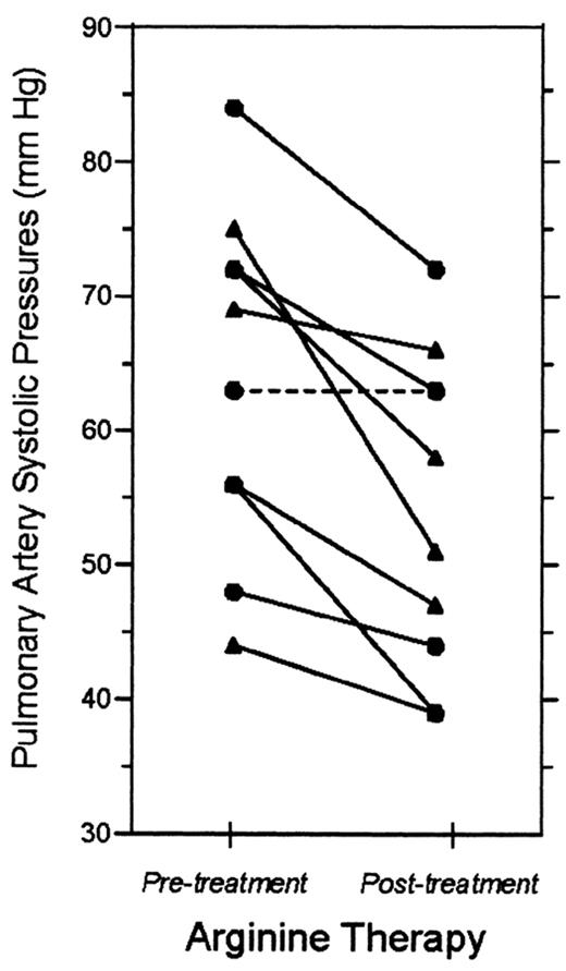 Figure 2. Pilot clinical trial of arginine treatment in sickle cell pulmonary hypertension. Baseline measurements were made of estimated pulmonary artery systolic pressure by Doppler echocardiography in 10 adults with sickle cell disease. After treatment with oral arginine (0.1 mg/kg 3 times a day for 5 days), measurements were repeated and had decreased by a mean of 15% (P = .002).8
