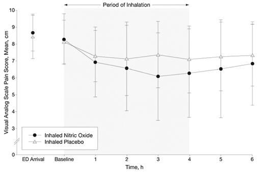 Figure 3. Reduced pain scores in a pilot clinical trial of inhaled nitric oxide (NO). Visual analog pain scores are shown over the first 6 hours of emergency department treatment of vaso-occlusive pain crisis in 10 children with sickle cell disease treated with inhaled NO 80 ppm for the first 4 hours, compared to 10 treated with placebo gas. The reduction in pain score in the treatment group is significant by repeated measures analysis of variance (P = .02).17