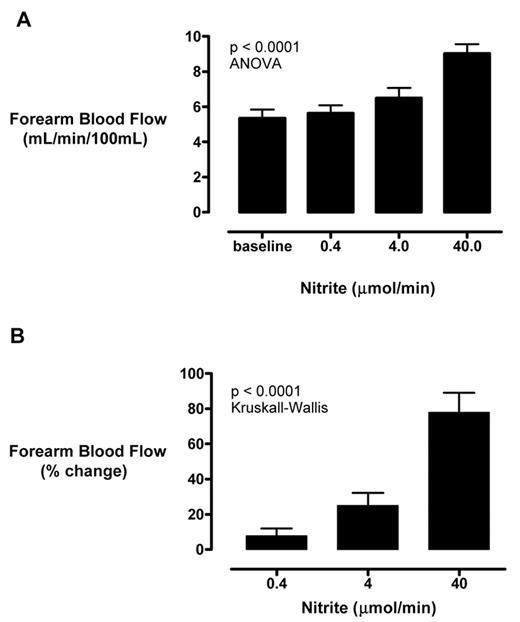 Figure 5. Sodium nitrite infusion improves regional blood flow in patients with sickle cell disease. Sodium nitrite was infused into the brachial arteries of 14 patients with SCD sequentially at 0.4, 4, and 40 μ mol/minute. (A) Absolute forearm blood flow increase was detected by venous occlusion strain gauge plethysmography. (B) These changes were even more prominent when calculated as percentage increase over baseline.24
