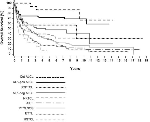 Figure 1. Overall survival of peripheral T-cell lymphoma (PTCL) Subtypes. / Reprinted with permission from J Clin Oncol. 2008;26:4124-4130.15
Abbreviations: CUTALCL, cutaneous anaplastic large cell lymphoma; ALK-pos ALCL, ALK-positive anaplastic large cell lymphoma; ALK-neg ALCL, ALK-negative anaplastic large cell lymphoma; NKTCL, extranodal NK/T-cell lymphoma nasal type; AILT, angioimmunoblastic T-cell lymphoma; PTCLNOS, peripheral T-cell lymphoma, not otherwise specified; ETTL, enteropa-thy-type T-cell lymphoma; HSTCL, hepatosplenic γα T-cell lymphoma