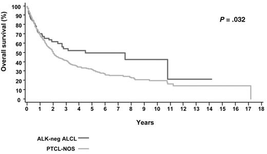 Figure 2. Overall survival of ALK-neg ALCL and PTCLNOS. / Reprinted with permission from Savage KJ et al. Blood. 2008;111:5496–5504.24