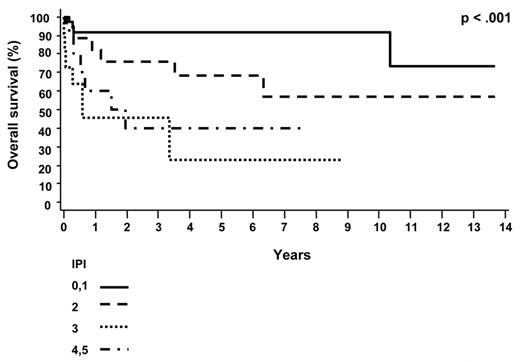 Figure 4a. Overall survival of ALK-pos ALCL by IPI. / Reprinted with permission from Savage KJ et al. Blood. 2008;111:5496–5504.24