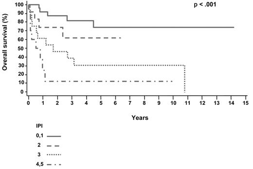 Figure 4b. Overall survival of ALK-neg ALCL by IPI. / Reprinted with permission from Savage KJ et al. Blood. 2008;111:5496–5504.24