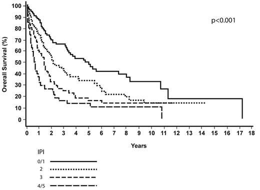 Figure 3a. Overall survival of PTCL-NOS by IPI. / Reprinted with permission from J Clin Oncol. 2008;26:4124–4130.15