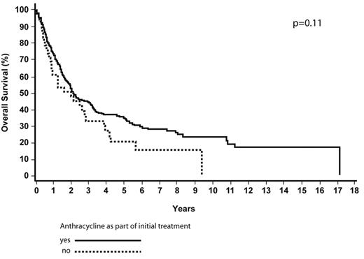 Figure 3b. Overall survival of PTCL-NOS patients whether or not they were treated with anthracycline-based chemotherapy.
Reprinted with permission from J Clin Oncol. 2008;26:4124–4130.15