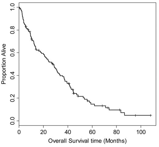 Figure 1. Overall survival of 118 patients from date of relapse after autologous stem cell transplantation for relapsed or refractory Hodgkin lymphoma. Median survival is 27.6 months (95% confidence interval 20–36 months).