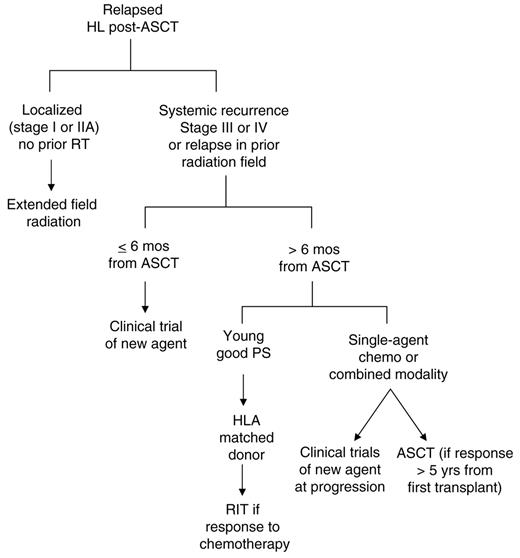 Figure 2. Treatment algorithm for relapsed Hodkin lymphoma following autologous stem cell transplantation (ASCT). / Abbreviations: RIT, reduced-intensity allogeneic transplantation; PS, performance status; RT, radiation therapy