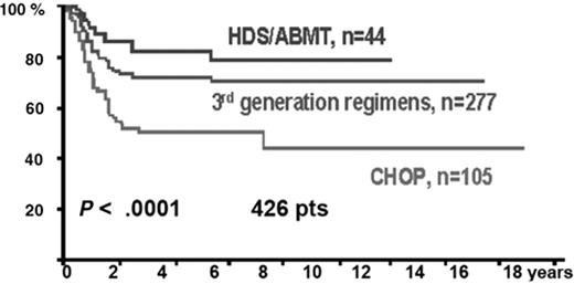 Figure 2. Overall survival by chemotherapy subtype in the IELSG study of 426 patients with primary mediastinal large B-cell lymphoma (PMBL). Reprinted with permission from Zinani et al. Haematologica. 2002;87:1258–1264.