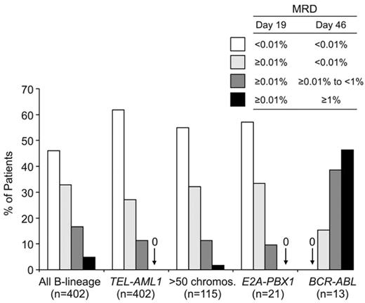 Figure 2. Molecular response in childhood B-lineage ALL according to genetic subtypes. Patients enrolled in Total XIII, XIV and XV Studies at St Jude Children’s Research Hospital were grouped according to MRD status on days 19 and 46 as shown. MRD levels in patients with BCR-ABL- and TEL-AML1-positive ALL were significantly different from that of patients lacking these genetic abnormalities.