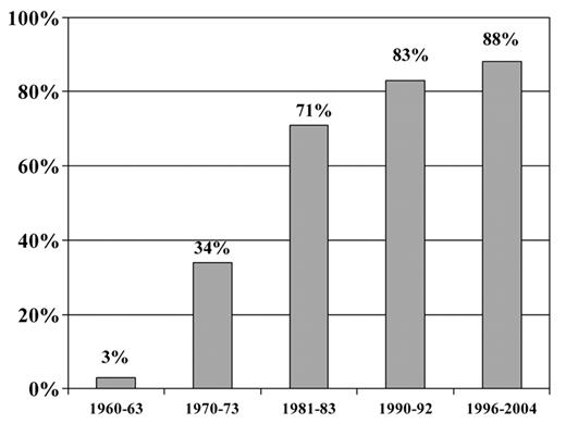 Figure 1. Improvement in survival for children with acute lymphoblastic leukemia (ALL).1 Five-year survival rates for children less than 15 years old with ALL: 1960–2004. SEER Cancer Statistics Review 1975–2005.