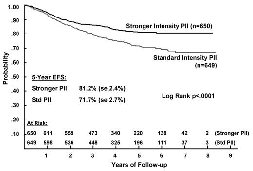 Figure 2. Five-year event-free survival (EFS) according to the type of postinduction intensification (PII) chemotherapy for higher risk acute lymphoblastic leukemia (ALL) patients.23. / Reprinted with permission from Seibel NL, Steinherz PG, Sather HN, et al. Early postinduction intensification therapy improves survival for children and adolescents with high-risk acute lymphoblastic leukemia: a report from the Children’s Oncology Group. Blood. 2008;111:2548–2555. © the American Society of Hematology