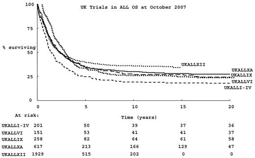 Figure 1. Successive UK trials in adult acute lymphoblastic leukemia (ALL) in the past 35 years: overall survival.