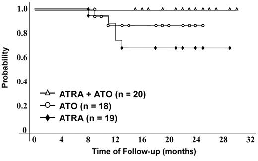 Figure 1. Disease-free survival by treatment group. / Reprinted with permission from Shen, et al. Proc Natl Acad Sci, 2004.36