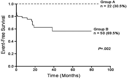 Figure 2. Comparison of Kaplan-Meier product limit estimate of event-free survival (EFS) between the good-risk group (group A: WBC count, 5 x 109/L; platelet count, 20 x 109/L) and the rest (group B). Reprinted with permission from Mathews et al. Blood. 2006.40