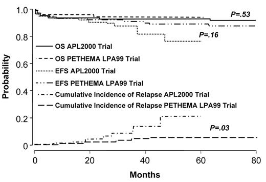 Figure 3a. Outcome in APL: comparison of APL2000 and LPA 99 in low- and intermediate-risk group. Reprinted with permission from Ades et al. Blood 2008.51
