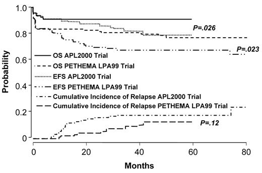 Figure 3b. Outcome in APL: comparison of APL2000 and LPA 99 in high-risk group. Reprinted with permission from Ades et al. Blood 2008.51