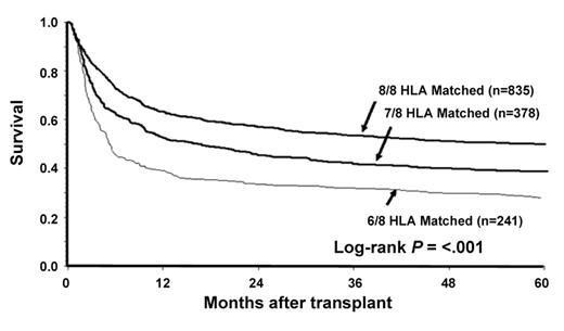 Figure 2. Survival following unrelated donor transplantation for patients with favorable-risk disease according to degree of HLA disparity.11