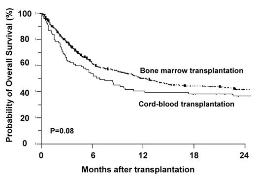 Figure 4. Retrospective comparison of outcome of cord blood versus matched unrelated donor transplantation.30