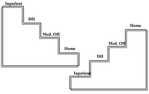 Figure 4. Recidivism Project: Transition from hospital to home care. Stepladder schema for transitioning from dominance of inpatient and outpatient hospital utilization with very little home time as depicted in the left steps with reversal to home dominance and very little time spent in the hospital as depicted to the right.