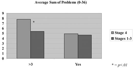 Figure 1. Average Sum of Problems by Stage Groups