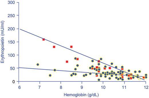 Adamson (pp 159–165) Figure 2. Hemoglobin concentrations in relation to serum immunoreactive erythropoietin concentrations in 74 nonhypoxemic anemic patients with cancer (black squares) and 24 patients with iron deficiency anemia (red squares). / Reproduced with permission from Miller CB, Jones RJ, Piantodosi S et al. N Engl J Med.2