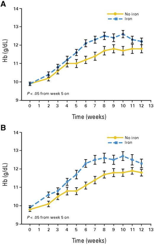 Adamsom (pp 159–165) Figure 3. Time course of mean hemoglobin (Hb) in patients receiving ESA only (solid lines) and patients receiving ESA plus IV iron (interrupted lines). A: intention-to-treat population (n = 149); B: per protocol population (n = 103). / Reprinted with permission from Pedrazolli et al. J Clin Oncol. 2008;26:1619–1625.