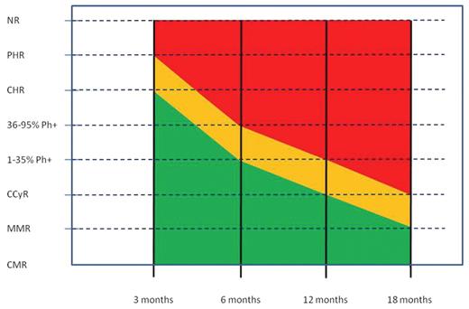 Deininger (pp 419–428) Figure 1. Milestones of therapeutic response in newly diagnosed chronic phase chronic myeloid leukemia (CML) patients treated with standard dose imatinib. / Red shading: failure; orange shading: suboptimal response; green shading: optimal response. / Abbreviations: CCyR,complete cytogenic response; CHR, complete hematologic response; CMR, complete molecular response; MMR, major molecular response; NR, no response; Ph, Philadelphia chromosome; PHR, partial hematologic response.
