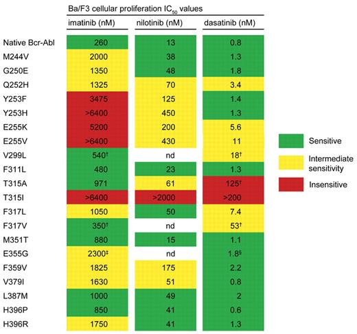Deininger (pp 419–428 ) Figure 2. Sensitivity of Bcr-Abl kinase domain mutants to Abl kinase inhibitors. / Imatinib: sensitive (≤ 1000 nM), intermediate (≤ 3000 nM), insensitive (> 3000 nM). / Nilotinib: sensitive (≤ 50 nM), intermediate (≤ 500 nM), insensitive (> 500 nM). / Dasatinib: sensitive (≤ 3 nM), intermediate (≤ 60 nM), insensitive (> 60 nM). / * The IC50 value is the concentraion of inhibitor resulting in a 50% reduction in cell viability. For experimental details, see references 8,12,21,29. / † IC50 values from Burgess et al, PNAS 2005.21. / ‡ IC50 values from Shah et al, Cancer Cell 2002.29. / § IC50 values estimated from Shah et al, Science 2004.8
