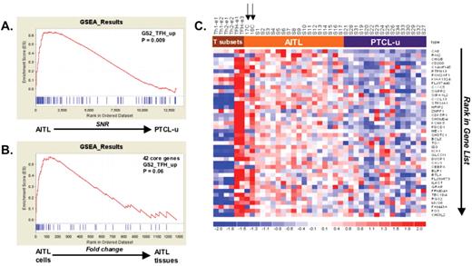de Leval and Gaulard (pp 272–279) Figure 2. Gene expression profiling demonstrates a molecular link between (angioimmunoblastic T-cell lymphoma) AITL and follicular helper T (TFH) cells (adapted from de Leval et al6). / In this molecular profiling study of 18 AITL and 16 peripheral T-cell lymphomas, not otherwise specified (PTCL, NOS) samples, gene set enrichment analyses (GSEA) were performed by using sets of genes representative of distinct normal T-cell subsets, in order to compare the molecular signature of the tumor samples. Panels A and B show enrichment score (ES) curves generated by such analyses. In panel A, genes discriminant between AITL and PTCL, NOS were ranked (according to the signal to noise ratio) from left to right, and GSEA was performed by using a set of 100 genes overexpressed in normal TFH cells; the ES curve is significant, meaning that the AITL samples display significant enrichment in the TFH signature, as compared to PTCL, NOS. In panel B, two AITL samples consisting of purified tumor cell suspensions were compared with 16 AITL tissue samples, and GSEA showed a significant enrichment of the tumor cell suspensions in the set of the 42 core genes (accounting for the enrichment in panel A). Finally the finding that the imprint of the TFH signature was stronger in purified AITL tumor cells samples compared with AITL tissues, validates that the molecular link with TFH cells was related to the neoplastic cells. Panel C show the associated heatmap of these 42 core genes. Expression data from normal T-cell subsets, 2 AITL tumor cell suspension samples (arrows), 16 AITL tissue samples and 16 PTCL, NOS samples are represented. Standardized expression ranges from −2.0 (blue) to 2.0 (red).