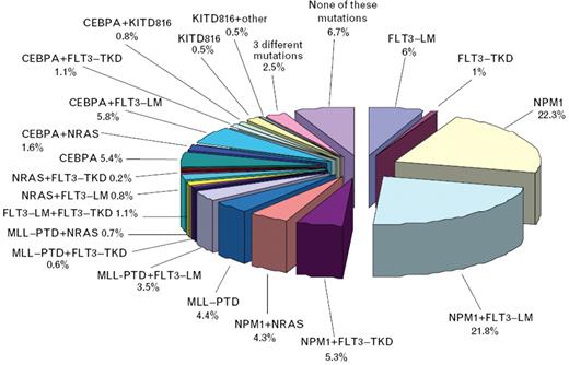 Haferlach (pp 400–411) Figure 1. Frequency of molecular markers and their cooperation in patients with acute myeloid leukemia (AML) and normal karyotype (n = 1447).56