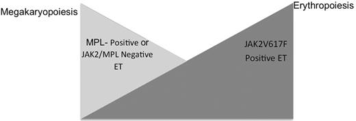 Figure 1. Model of relative erythropoiesis and megakaryopoiesis based on JAK2/MPL mutational status in essential thrombocythemia (ET). JAK2V617F positive ET is characterized by a relative increase in erythropoiesis, which manifests as a higher hemoglobin level and reduced erythropoietin level, whereas MPL-positive disease or MPL/ JAK2-negative disease is associated with higher platelet counts and reduced hematocrit.