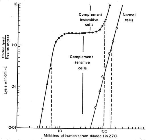 Figure 3. Quantitation of complement sensitivity and demonstration that paroxysmal nocturnal hemoglobinuria (PNH) erythrocytes are a mosaic. Rosse and Dacie developed the complement lysis sensitivity assay to quantify the complement sensitivity of PNH erythrocytes. In the case shown, both complement-sensitive and complement-insensitive populations were identified. RBCs from a patient with PNH (closed circles) and from a normal volunteer (open triangles) were incubated with antibody in excess and incremental (limiting) dilutions of serum as the complement source. Subsequently, hemolysis was quantified. The inflection point of the curve that marks the end of lysis of the complement-sensitive cells and the beginning of lysis of the complement-insensitive cells is indicated by the solid lines. The dashed lines mark the dilution of serum required to produce 50% lysis of normal RBCs and of the complement-sensitive and complement-insensitive PNH cells. These studies demonstrated that PNH erythrocytes are approximately 25 times more sensitive to complement-mediated lysis than normal erythrocytes and that the peripheral blood of patients with PNH is a mosaic of normal and abnormal cells.
 Reproduced from Rosse WF. Variations in the red cells in paroxysmal nocturnal hemoglobinuria. British Journal of Haematology. 1973;24:327–342 by copyright permission of Blackwell Science Ltd.