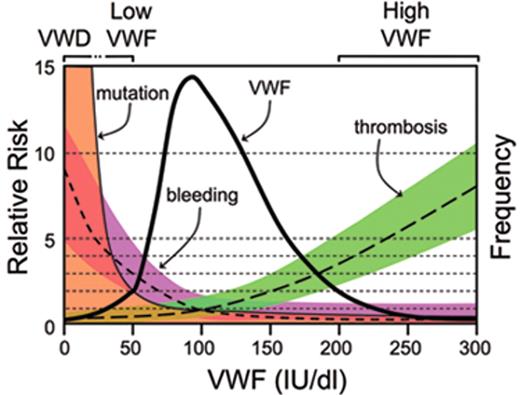 Figure 1. Model for the relationship of von Willebrand factor (VWF) level to risk of bleeding, thrombosis, and VWF mutations. The thick solid line indicates the frequency distribution of VWF levels (IU/dL) for the population, and 95% of values lie between 50 IU/dL and 200 IU/dL. Also shown are estimates of the relative risk of bleeding (short-dashed line, magenta shading), thrombosis (long-dashed line, green shading), and mutation within the VWF gene (thin solid line, orange shading) as a function of VWF level; the relative risk is defined as 1.0 at the population mean VWF level of 100 IU/dL. As indicated at the top, VWF levels < 20 IU/dL are generally consistent with a diagnosis of VWD type 1, low VWF levels (30 to 50 IU/dL) confer a modest risk of bleeding, and high VWF levels (> 200 IU/dL) confer a modest risk of thrombosis.