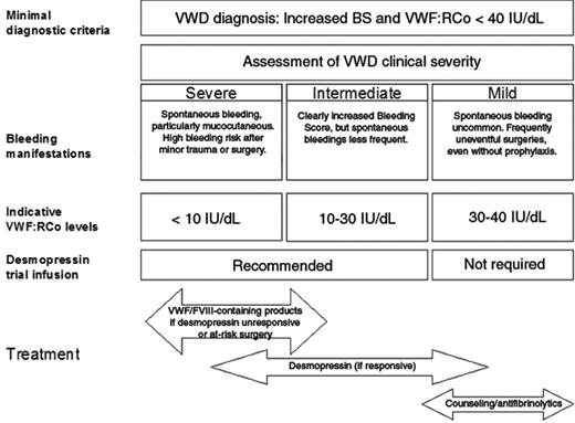 Figure 1. Clinical severity, VWF:RCo level and response to desmopressin offer preliminary guidance for the optimal management of most typical VWD patients. For particular cases (eg, type 2N or 2B), see text.