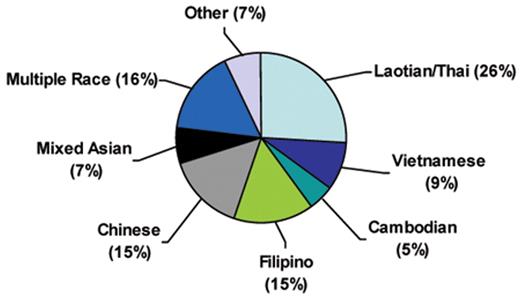 Figure 1. Ethnicities of California newborns with Hb H disease.