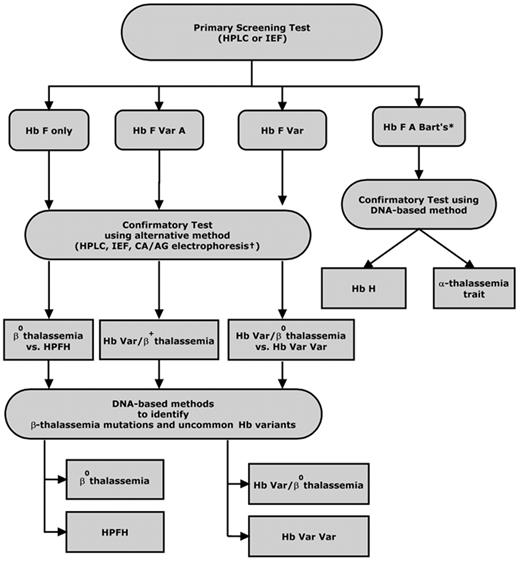 Figure 2. Laboratory testing for non-sickling hemoglobinopathies in newborns.
*In California, Hb Bart’s is quantified by HPLC; a level > 25% requires confirmatory testing for Hb H disease.
†CA indicates citrate agar electrophoresis; AG, agarose gel electrophoresis; Var, variant hemoglobins (eg, Hb S, C, E, D, O-Arab).