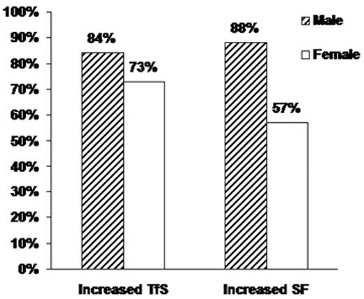 Figure 2. Prevalences of elevated transferrin saturation (TfS) and serum ferritin (SF) in C282Y homozygotes in the HEIRS Study.
Vertical bars represent the proportion of HFE C282Y homozygotes whose TfS and SF values exceeded study thresholds: TfS > 50% and SF > 300 μg/L for men (N = 89); TfS > 45% and SF > 200 μg/L for women (N = 138). Adapted with permission from Adams PC et al. N Engl J Med. 2005;352:1769–1778.29