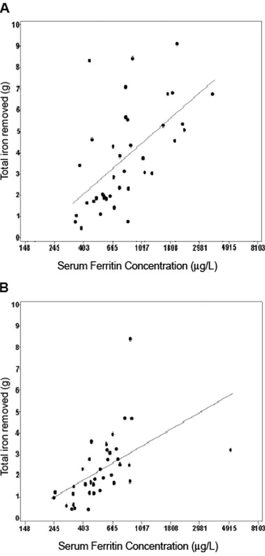 Figure 3. Scatter plots of total iron removed versus serum ferritin (SF) concentration.
SF values are those at clinical evaluation, with linear regression line among (a) the C282Y homozygote men who completed the quantitative phlebotomy program (N = 39, R2 = 0.35, P < .0001) and (b) C282Y homozygote women who completed the quantitative phlebotomy program (N = 37, R2 = 0.29, P = .0006).
Reprinted with permission from Gordeuk VR et al. Am J Hematol. 2008;83:618–626.44