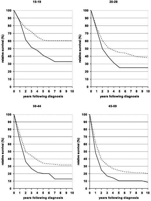 Figure 2. Ten-year relative survival curves of patients with ALL by major age groups. Period estimates for 1980–1984 (solid curves) and 2000–2004 (dashed curves).
Reprinted with permission from Pulte D, Gondos A, Brenner H. Improvement in survival in younger patients with acute lymphoblastic leukemia from the 1980s to the early 21st century. Blood. 2009;113:1408–1411.25