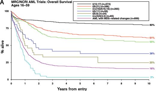 Figure 1. Impact of karyotype on outcome in younger adults with AML.
Overall survival is shown for adults with AML (median age 43 years, range 16–59) treated in successive Medical Research Council/National Cancer Research Institute trials (MRC AML10, AML12, AML15).
A) Outcome of cytogenetic entities specified in the 2008 WHO classification3
B) Outcome of de novo, therapy-related and other secondary AML according to cytogenetic risk group (using revised MRC classification provided in Table 1) All patients with t(15;17) received an extended course of ATRA in addition to anthracycline-based chemotherapy.