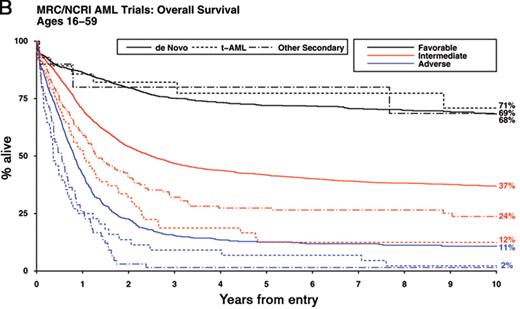 Figure 1. Impact of karyotype on outcome in younger adults with AML.
 Overall survival is shown for adults with AML (median age 43 years, range 16–59) treated in successive Medical Research Council/National Cancer Research Institute trials (MRC AML10, AML12, AML15).
 A) Outcome of cytogenetic entities specified in the 2008 WHO classification3
 B) Outcome of de novo, therapy-related and other secondary AML according to cytogenetic risk group (using revised MRC classification provided in Table 1) All patients with t(15;17) received an extended course of ATRA in addition to anthracycline-based chemotherapy.