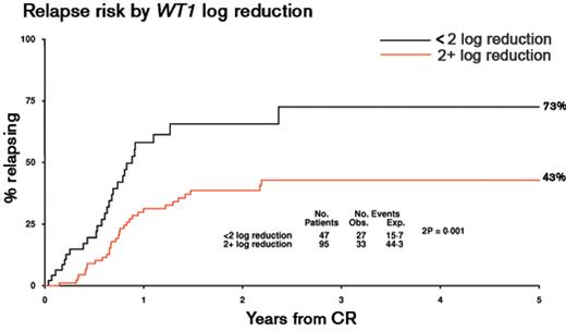 Figure 3:. Kinetics of minimal residual disease response following induction therapy are predictive of subsequent relapse risk in AML.
The predictive value of MRD assessment by WT1 RQ-PCR assay was determined in a cohort of 142 patients with AML treated with conventional anthracycline- and cytarabine-based treatment. Analysis was undertaken in patients with AML with WT1 expression exceeding 2 × 104 copies/104 ABL copies in pre-treatment samples, allowing the detection of at least a 2-log reduction in WT1 transcripts following induction, taking into account the background level of expression observed in normal hematopoietic tissues.38 The patient cohort included 91 cases reported previously38 combined with a further 51 cases treated in the MRC AML15 trial (samples kindly provided by John Yin and Michelle Sale, Manchester Royal Infirmary, and analyzed by Neesa Bhudia, Guy’s Hospital, London, UK). Samples were analyzed with a standardized WT1 RQ-PCR assay (Ipsogen, Marseille, France) developed within the European LeukemiaNet, as described.38