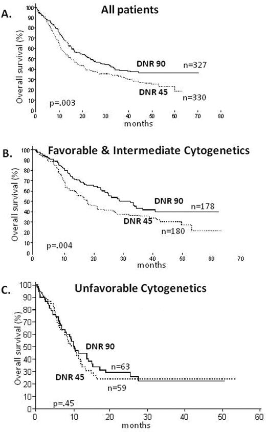 Figure 1. Overall survival in AML ≤ 60 years, based on the ECOG randomized study (E1900) of anthracycline dose in induction.
A. All patients on study
B. Favorable and intermediate cytogenetics
C. Unfavorable cytogenetics
Reproduced with permission from Fernandez HF, Sun Z, Yao X, et al. Anthracycline dose intensification in acute myeloid leukemia. N Engl J Med. 2009;361:1249–1259.