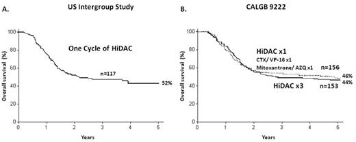 Figure 2. Overall survival in young adults with AML using different number of cycles of post-remission therapy.
A. US Intergroup Study (ECOG E3489) for patients < 55 years; survival for patients who only received one cycle of post-remission therapy.
Reproduced with permission from Cassileth PA, et al. Chemotherapy compared with autologous or allogeneic bone marrow transplantation in the management of acute myeloid leukemia in first remission. N Engl J Med. 1998;339:1649–1656.10
B. CALGB 9222 for patients < 60 years; survival for patients who received 3 cycles of post-remission therapy.
Reproduced with permission from Moore JO, et al. Sequential multiagent chemotherapy is not superior to high-dose cytarabine alone as postremission intensification therapy for acute myeloid leukemia in adults under 60 years of age: Cancer and Leukemia Group B Study 9222. Blood. 2005;105:3420–3427.11
