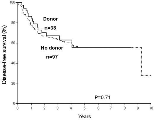 Figure 3. Disease-free survival, comparing patients with or without a donor, among patients with a normal karyotype and NPM1+/Flt3-ITD−.
Reproduced with permission from Schlenk RF, Dohner K, Krauter J, et al. Mutations and treatment outcome in cytogenetically normal acute myeloid leukemia. N Engl J Med. 2008;358:1909–1918.19