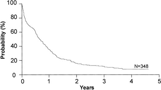 Figure 1. Overall survival among 348 patients older than 55 years with previously untreated AML entered onto a recent ECOG trial.
 Reprinted with permission from Rowe JM et al. Blood. 2004;103:479–485.7