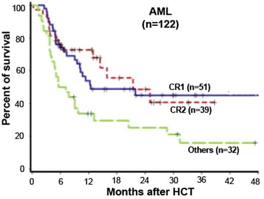 Figure 2. Survival of 122 patients with AML in CR1, CR2, or with more advanced disease treated with reduced-intensity conditioning using the Seattle regimen.
Reprinted with permission from Hegenbart U et al. J Clin Oncol. 2006;24:444–453.12